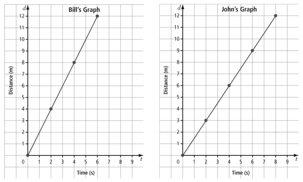 Bill and John Graph