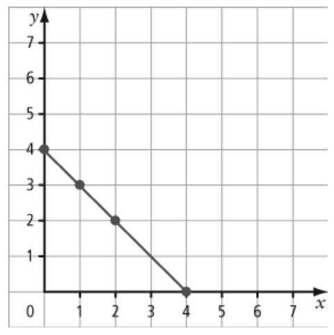 graph a
