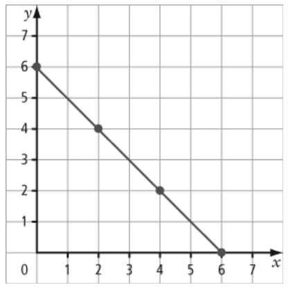 graph a
