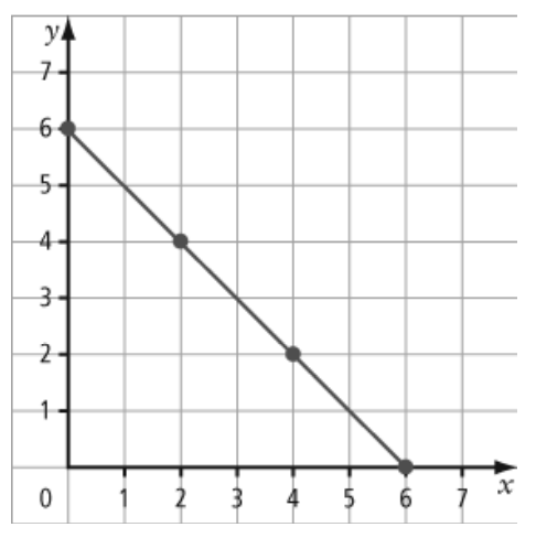 graph b