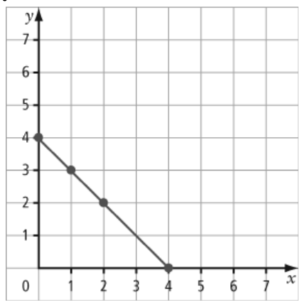 graph b