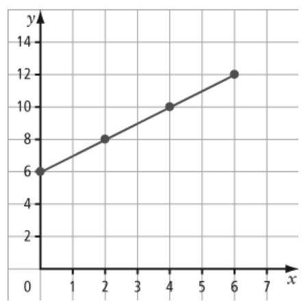 graph c