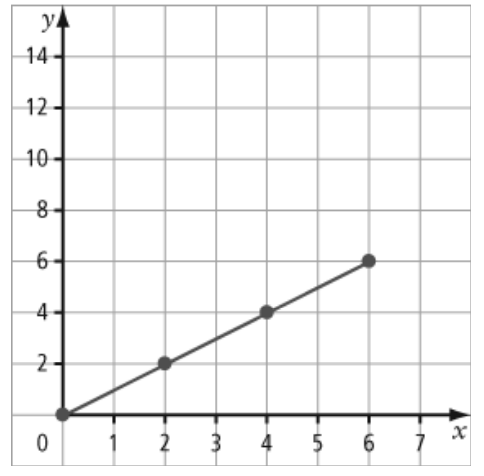 graph d