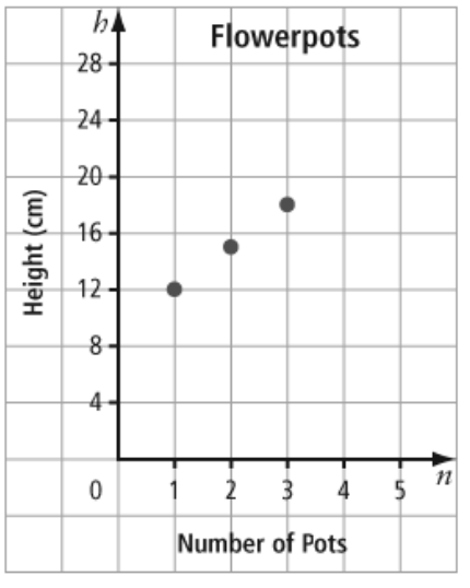 Flower pot graph